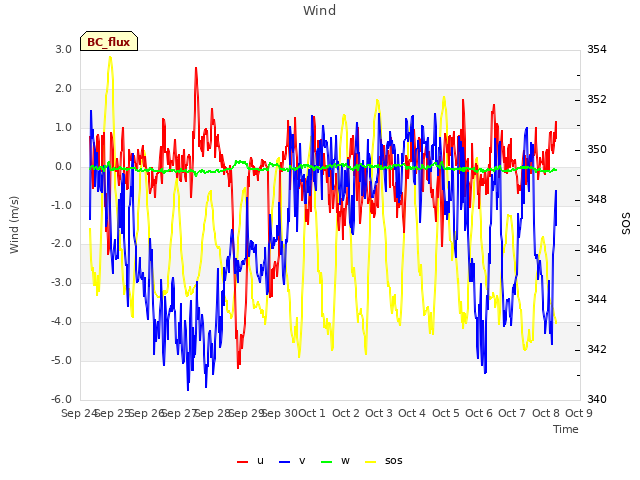 plot of Wind