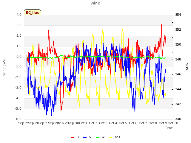 plot of Wind