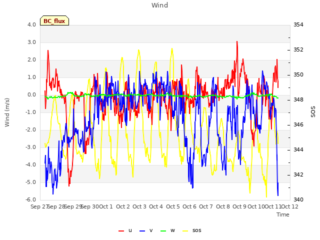plot of Wind