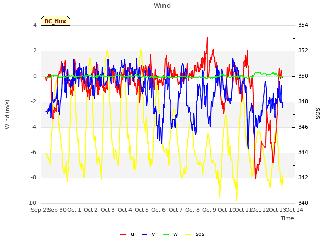 plot of Wind