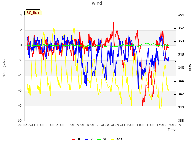 plot of Wind