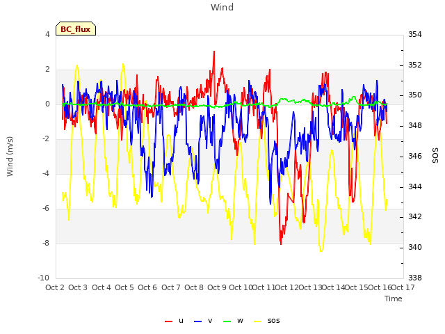 plot of Wind