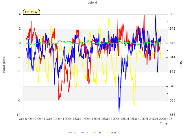 plot of Wind