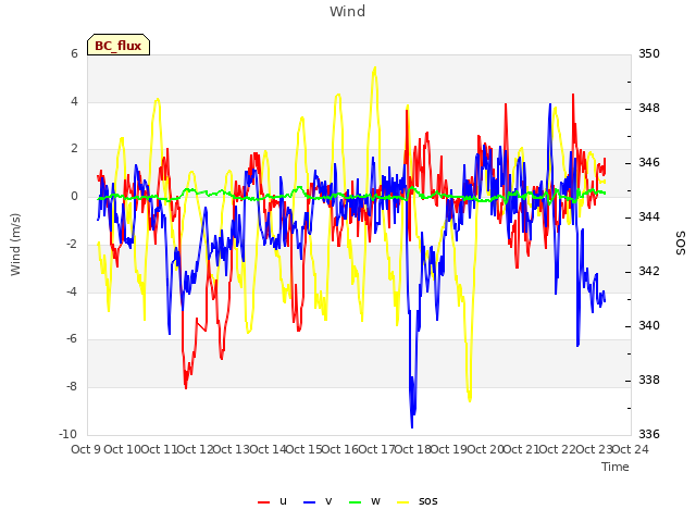 plot of Wind