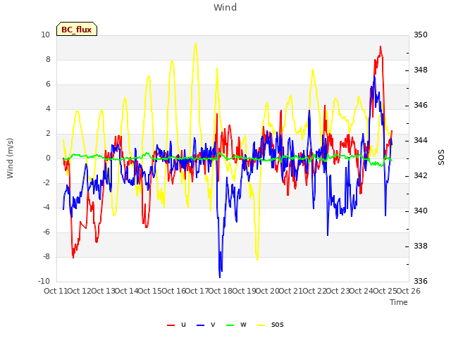 plot of Wind