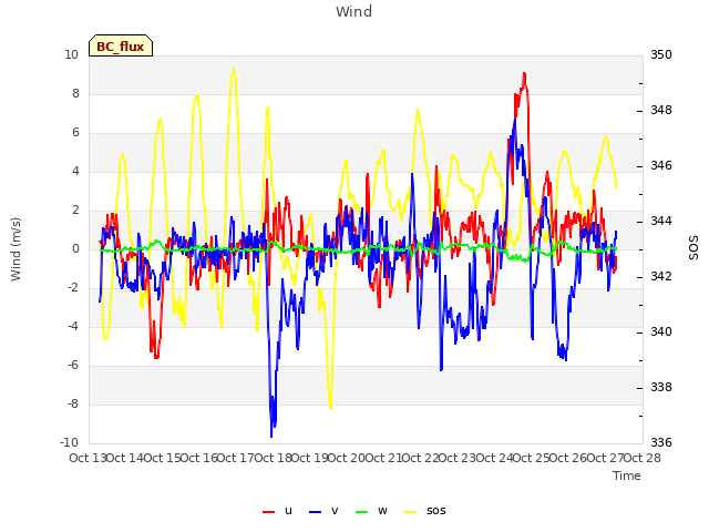 plot of Wind