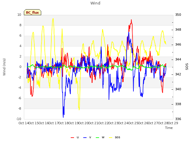 plot of Wind