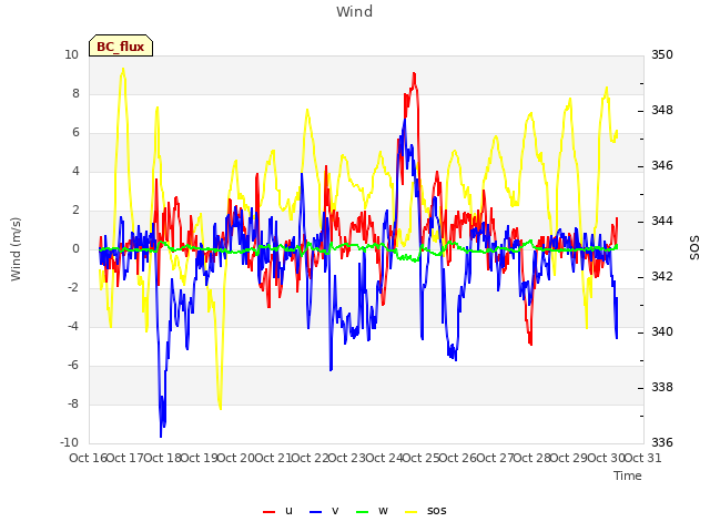 plot of Wind