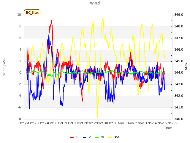 plot of Wind