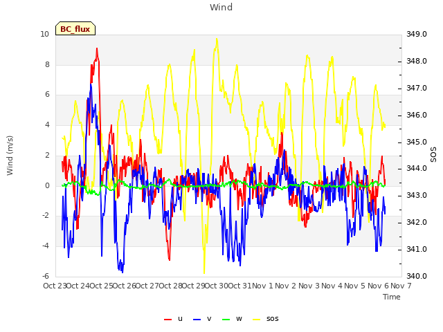 plot of Wind