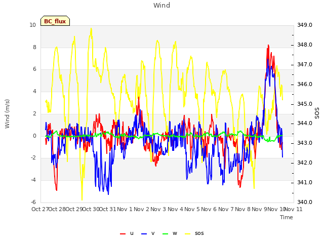 plot of Wind