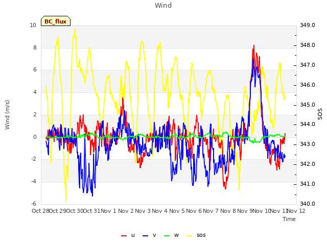 plot of Wind