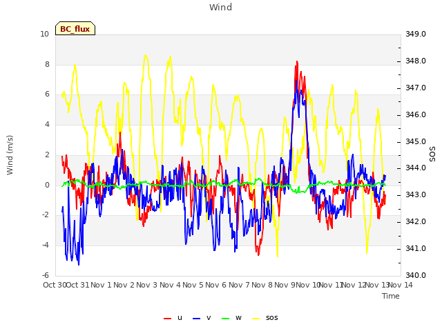 plot of Wind