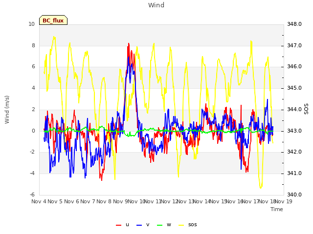 plot of Wind