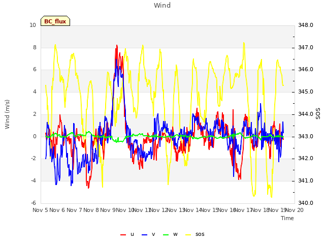 plot of Wind