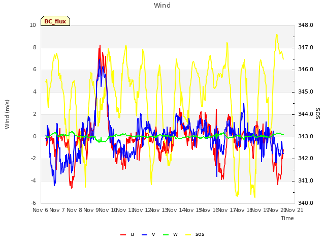 plot of Wind