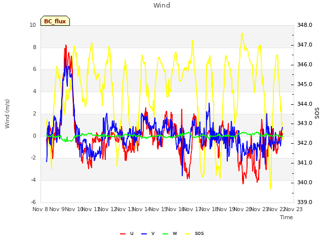 plot of Wind