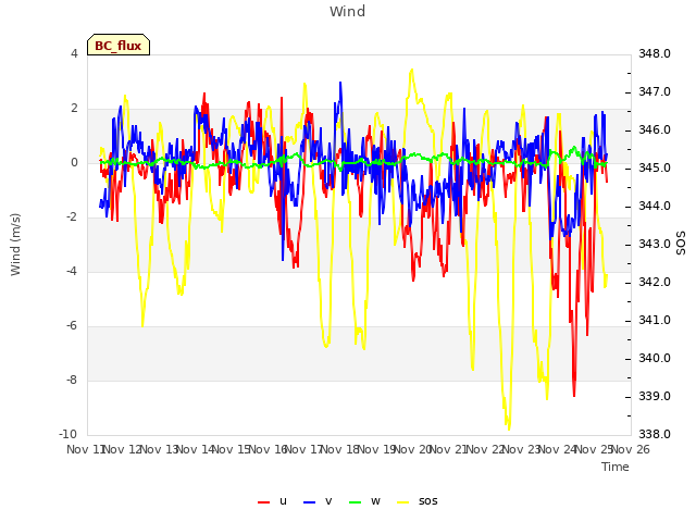 plot of Wind