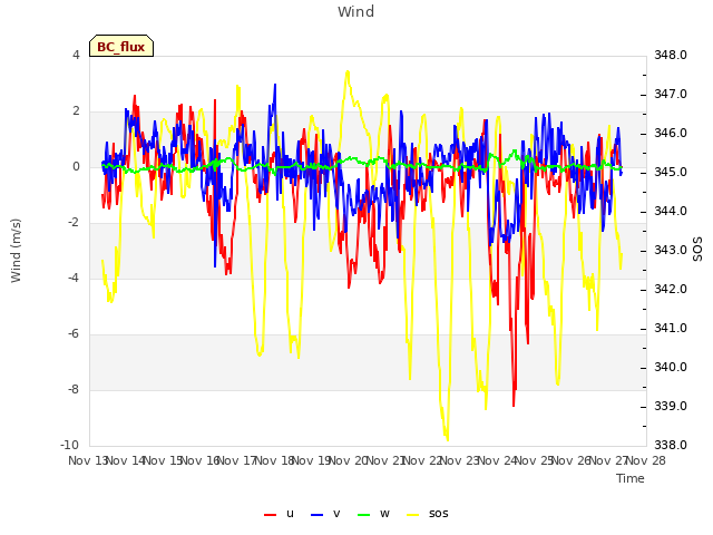 plot of Wind