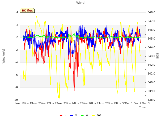 plot of Wind