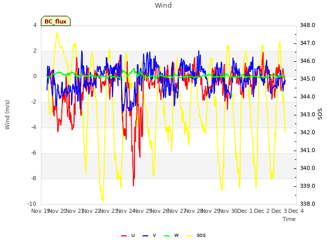 plot of Wind