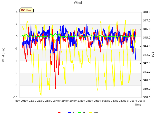 plot of Wind