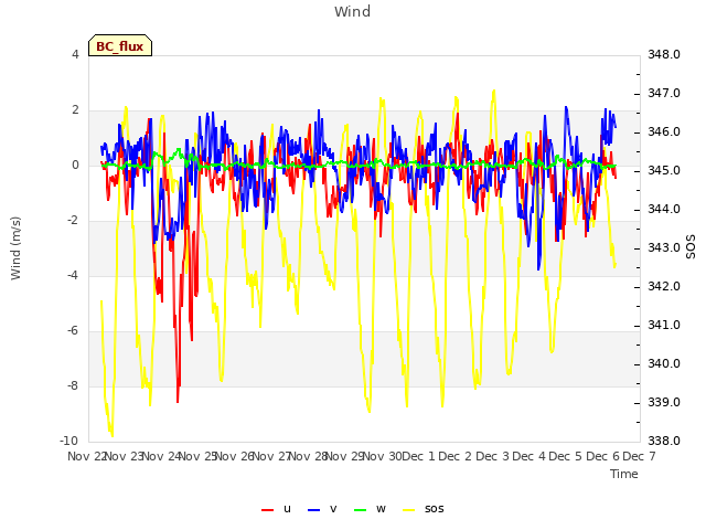 plot of Wind