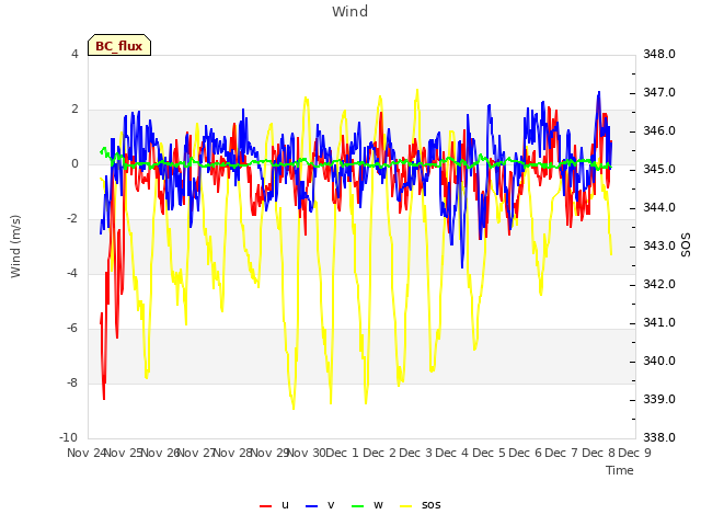 plot of Wind