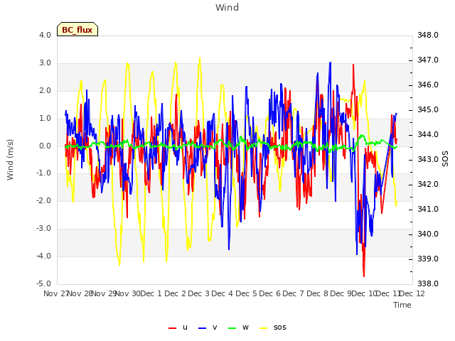 plot of Wind