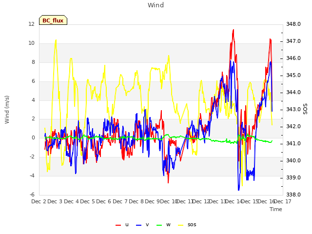 plot of Wind