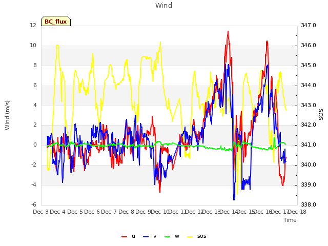 plot of Wind