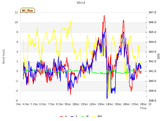 plot of Wind