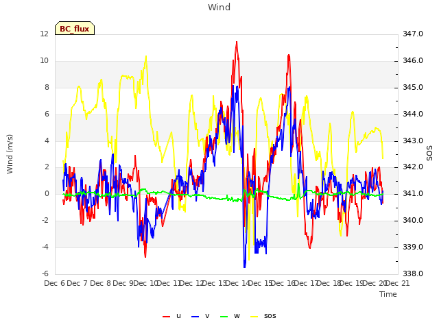 plot of Wind