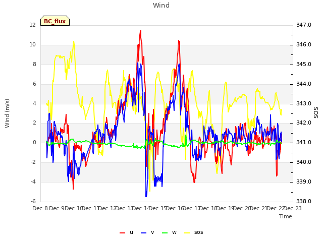 plot of Wind