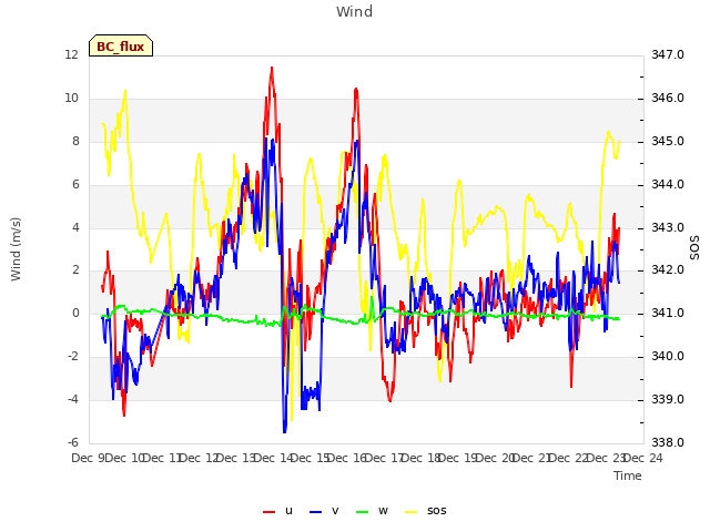 plot of Wind