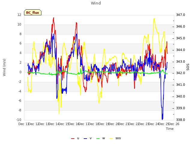 plot of Wind