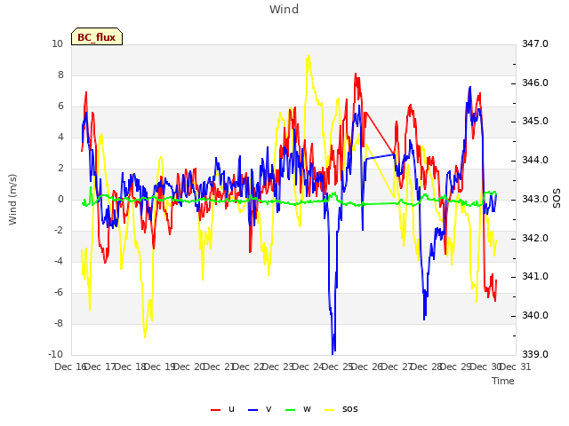 plot of Wind