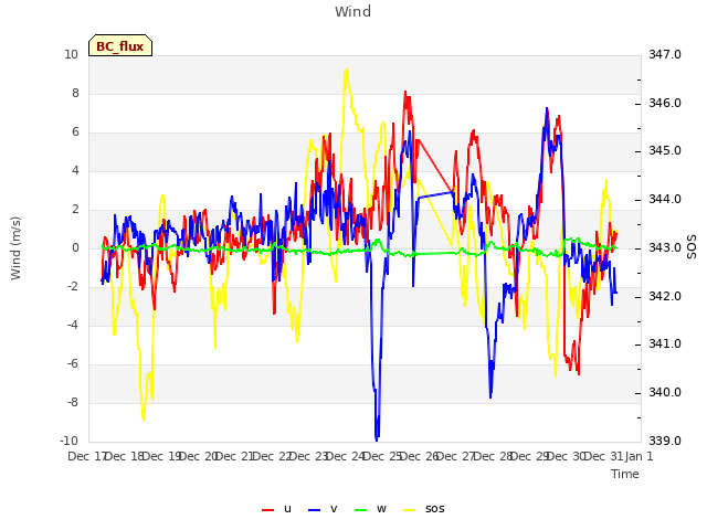 plot of Wind