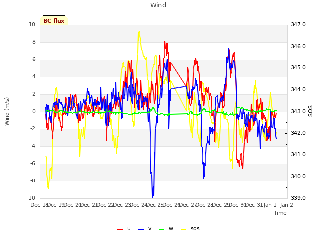 plot of Wind