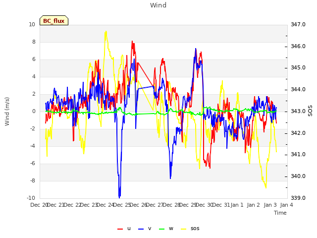 plot of Wind