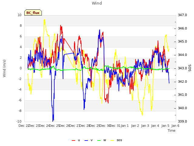 plot of Wind