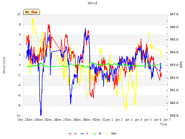 plot of Wind