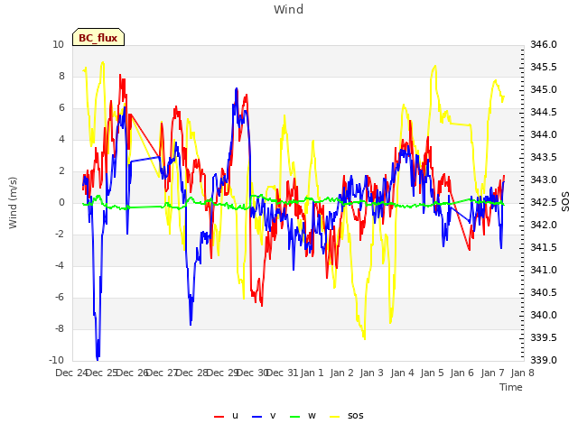 plot of Wind