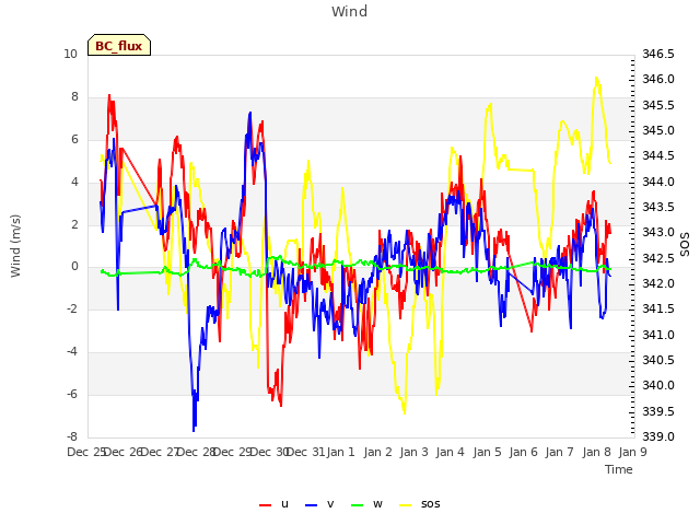 plot of Wind