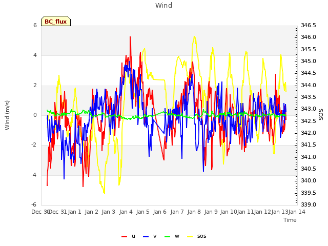 plot of Wind