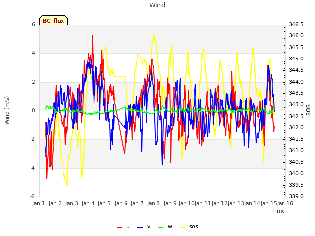 plot of Wind