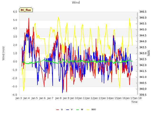 plot of Wind