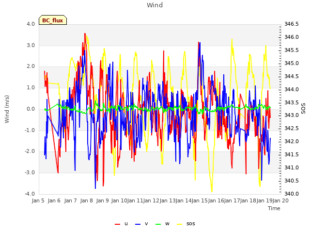 plot of Wind