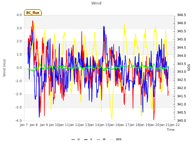 plot of Wind