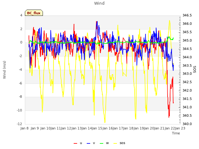 plot of Wind